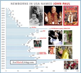 Pope John Paul Newborn Names Ave Maria