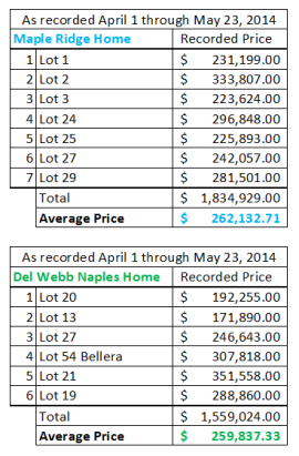 May 2014 home sales and prices in Ave Maria Florida